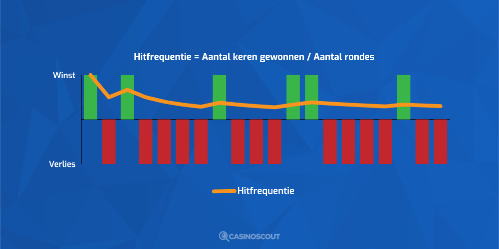 Hitfrequentie Grafiek