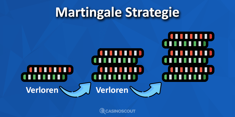 Martingale Systeem