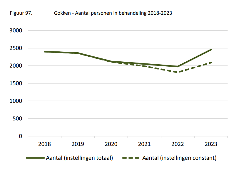 Aantal Personen in Behandeling Gokken 2018-2023