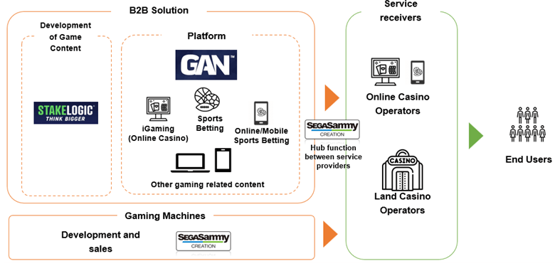 Conceptual diagram van Stakelogic, GAN en SSC