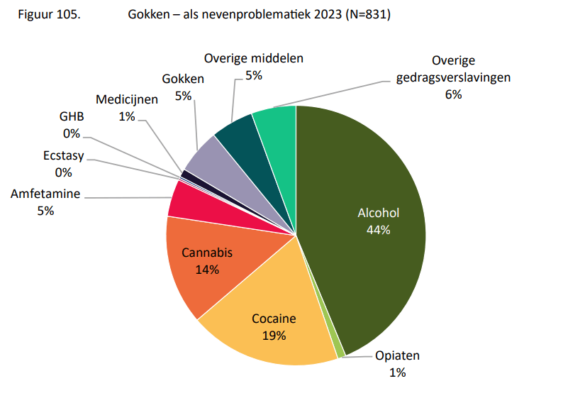 Aandeel gokken als nevenproblematiek 2023