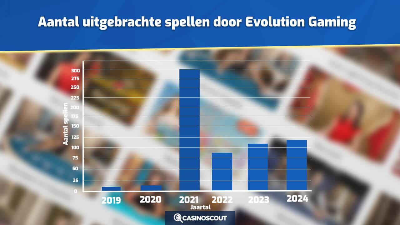 evolution gaming spellen uitgebracht