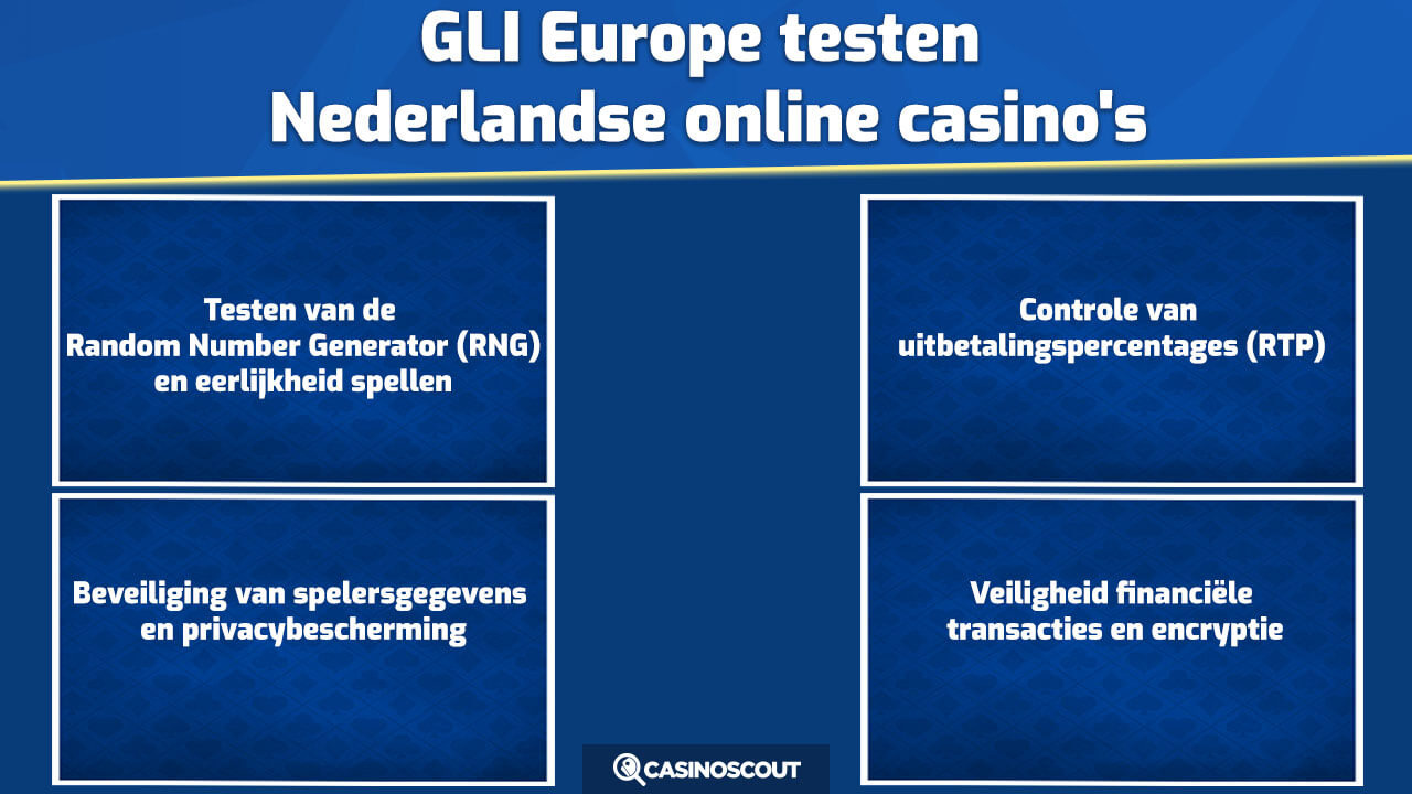 GLI Europe testen bij Nederlandse online casino's