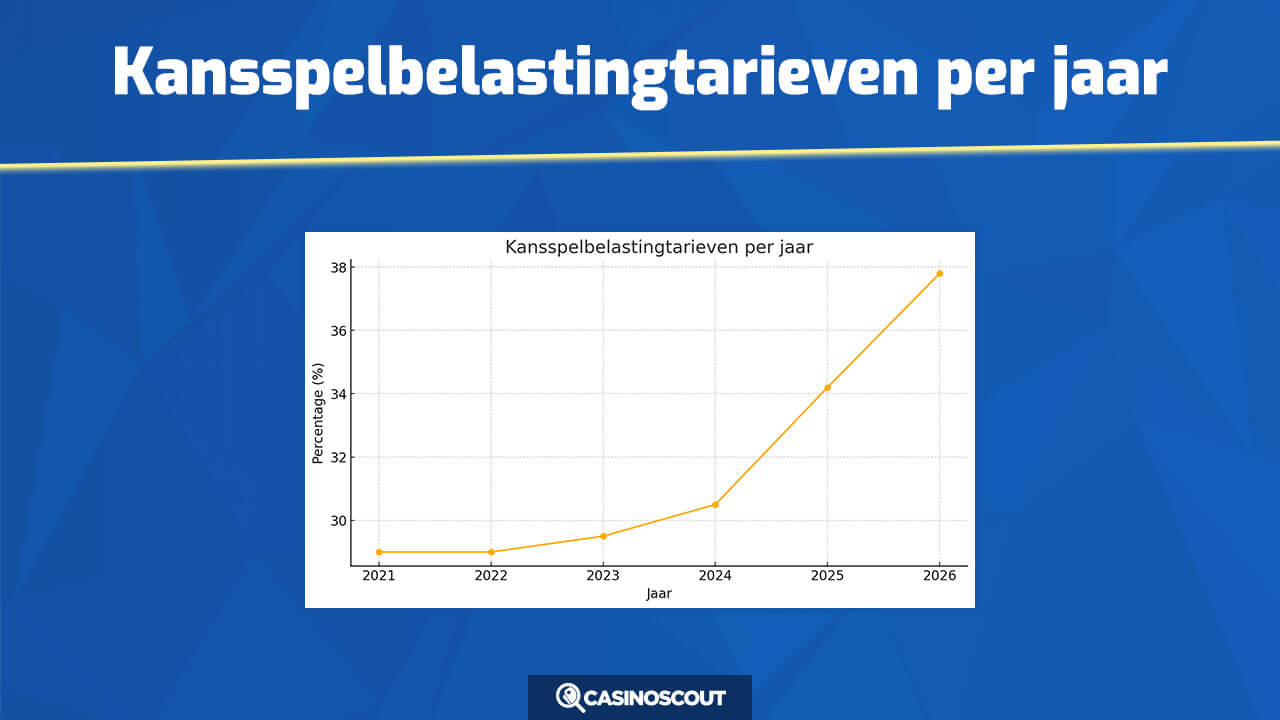 Kansspelbelasting tarieven per jaar