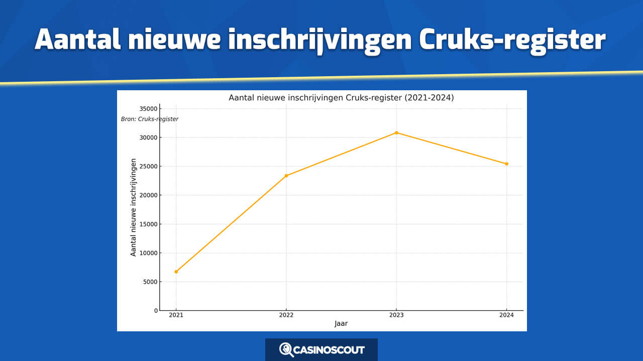 grafiek-gokverslaafde-cruks