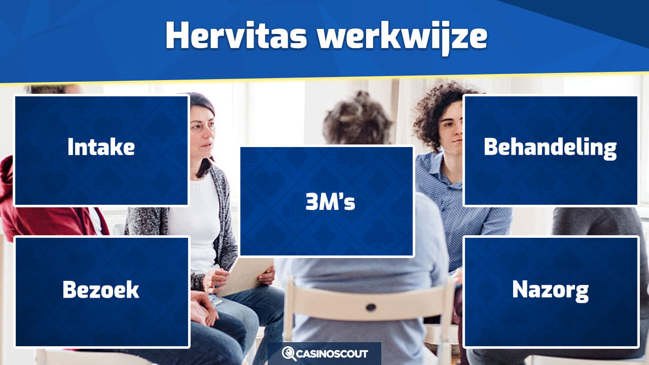 Hervitas werkwijze