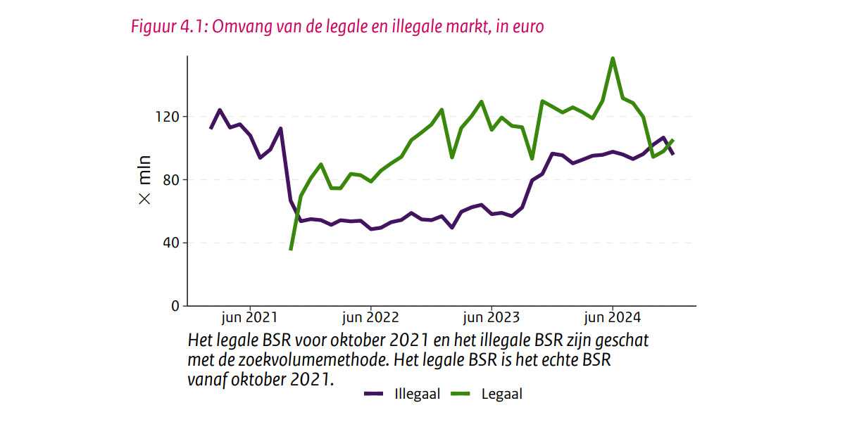 legale en illegale markt nederland gokken